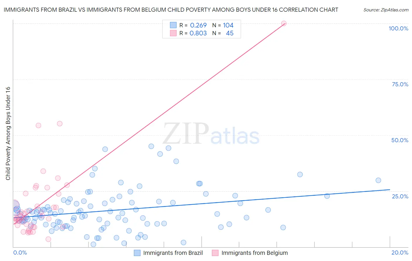 Immigrants from Brazil vs Immigrants from Belgium Child Poverty Among Boys Under 16