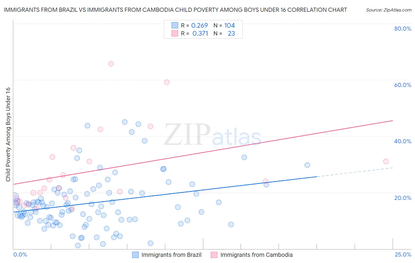 Immigrants from Brazil vs Immigrants from Cambodia Child Poverty Among Boys Under 16