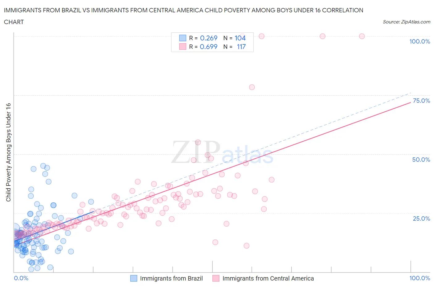 Immigrants from Brazil vs Immigrants from Central America Child Poverty Among Boys Under 16