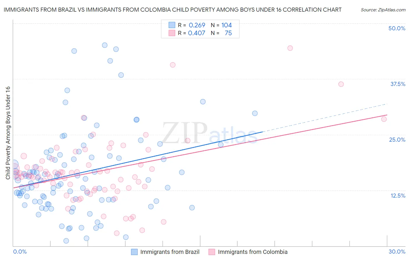 Immigrants from Brazil vs Immigrants from Colombia Child Poverty Among Boys Under 16