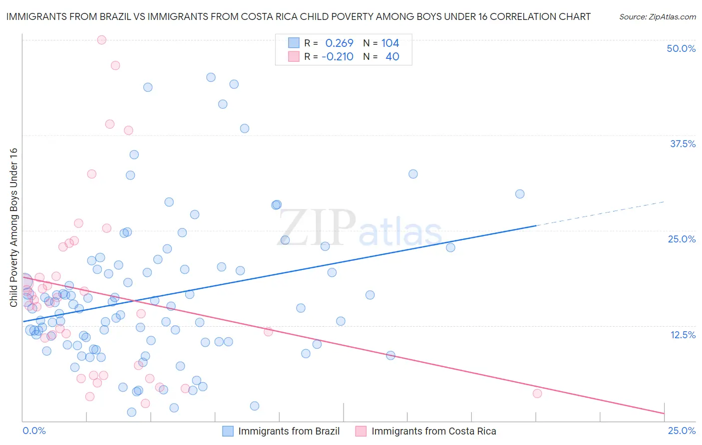 Immigrants from Brazil vs Immigrants from Costa Rica Child Poverty Among Boys Under 16