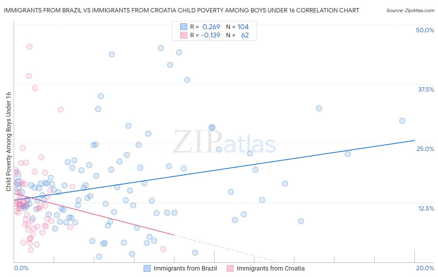Immigrants from Brazil vs Immigrants from Croatia Child Poverty Among Boys Under 16