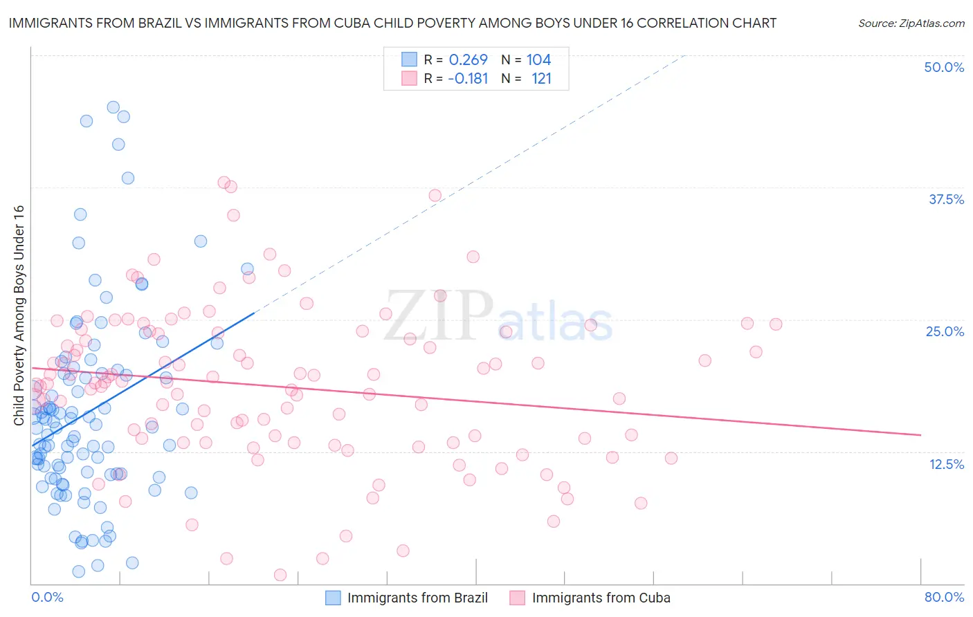 Immigrants from Brazil vs Immigrants from Cuba Child Poverty Among Boys Under 16