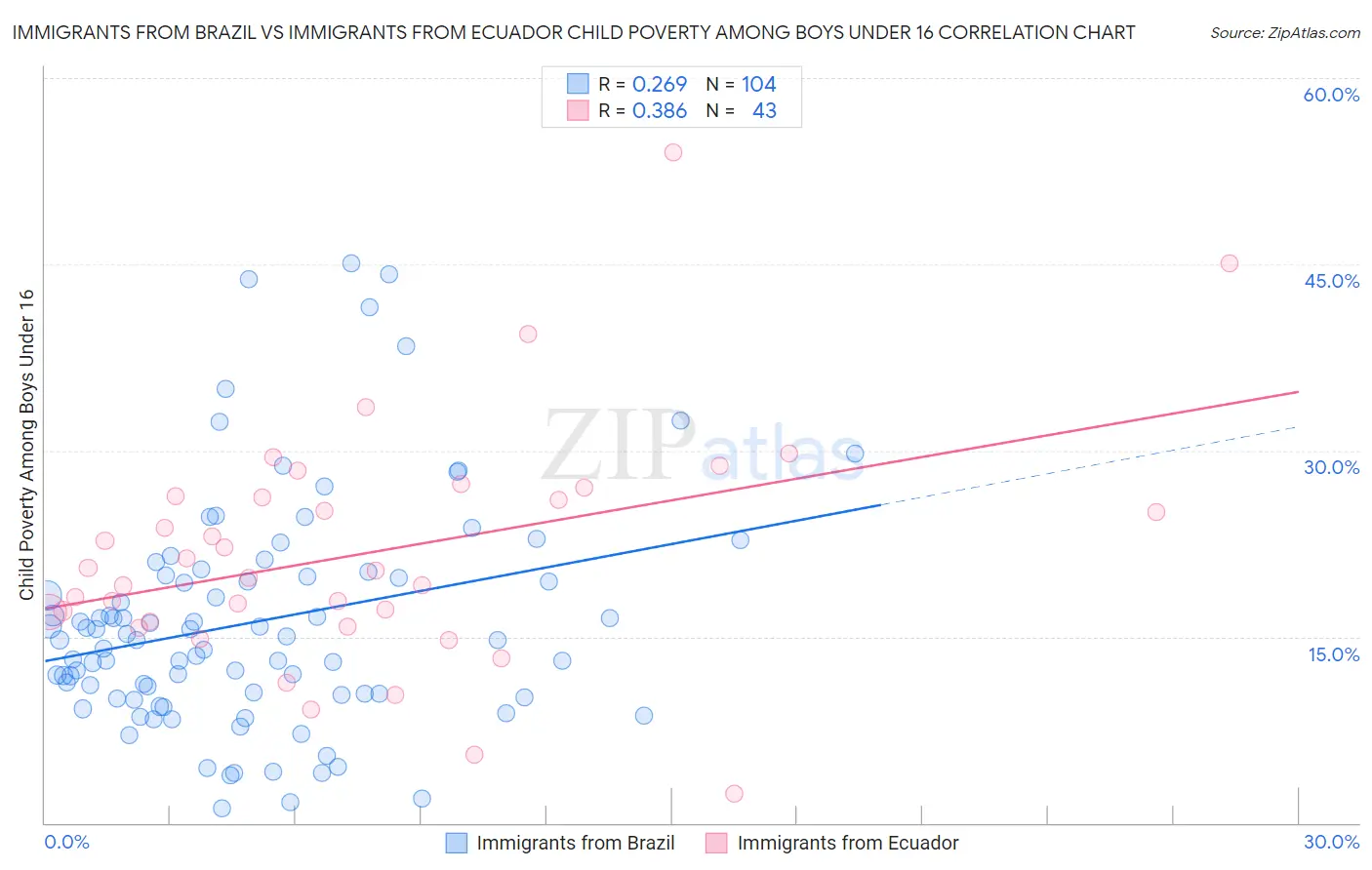 Immigrants from Brazil vs Immigrants from Ecuador Child Poverty Among Boys Under 16