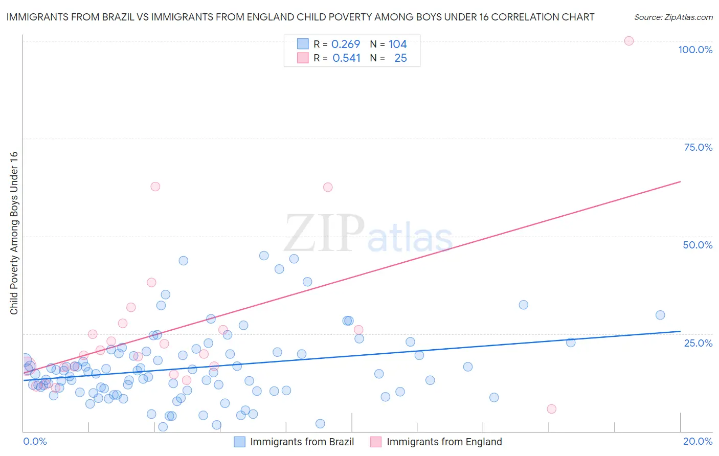 Immigrants from Brazil vs Immigrants from England Child Poverty Among Boys Under 16