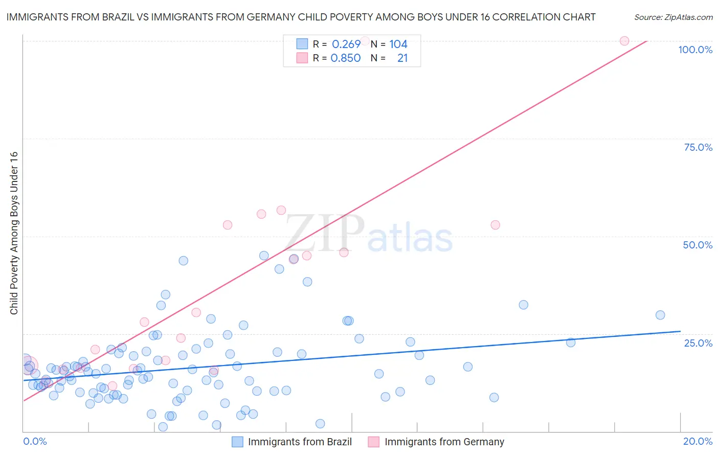 Immigrants from Brazil vs Immigrants from Germany Child Poverty Among Boys Under 16