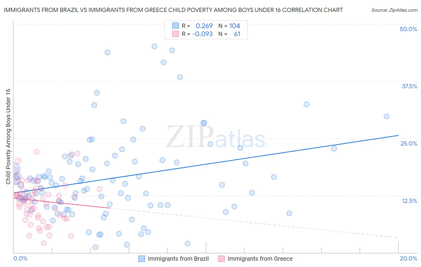 Immigrants from Brazil vs Immigrants from Greece Child Poverty Among Boys Under 16