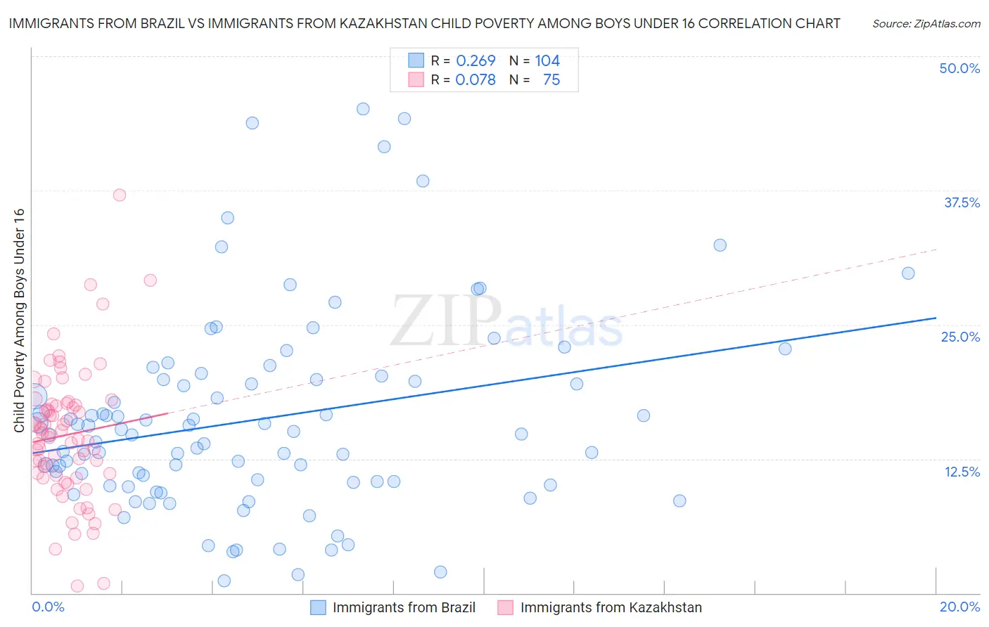 Immigrants from Brazil vs Immigrants from Kazakhstan Child Poverty Among Boys Under 16