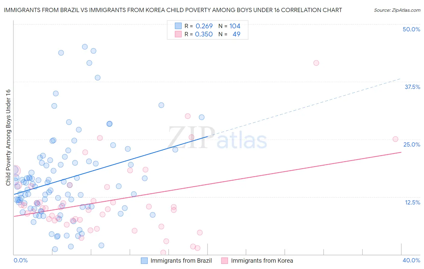 Immigrants from Brazil vs Immigrants from Korea Child Poverty Among Boys Under 16