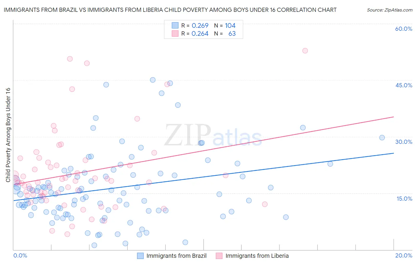 Immigrants from Brazil vs Immigrants from Liberia Child Poverty Among Boys Under 16