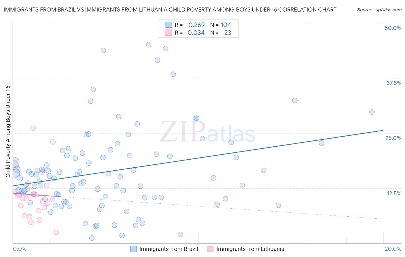 Immigrants from Brazil vs Immigrants from Lithuania Child Poverty Among Boys Under 16