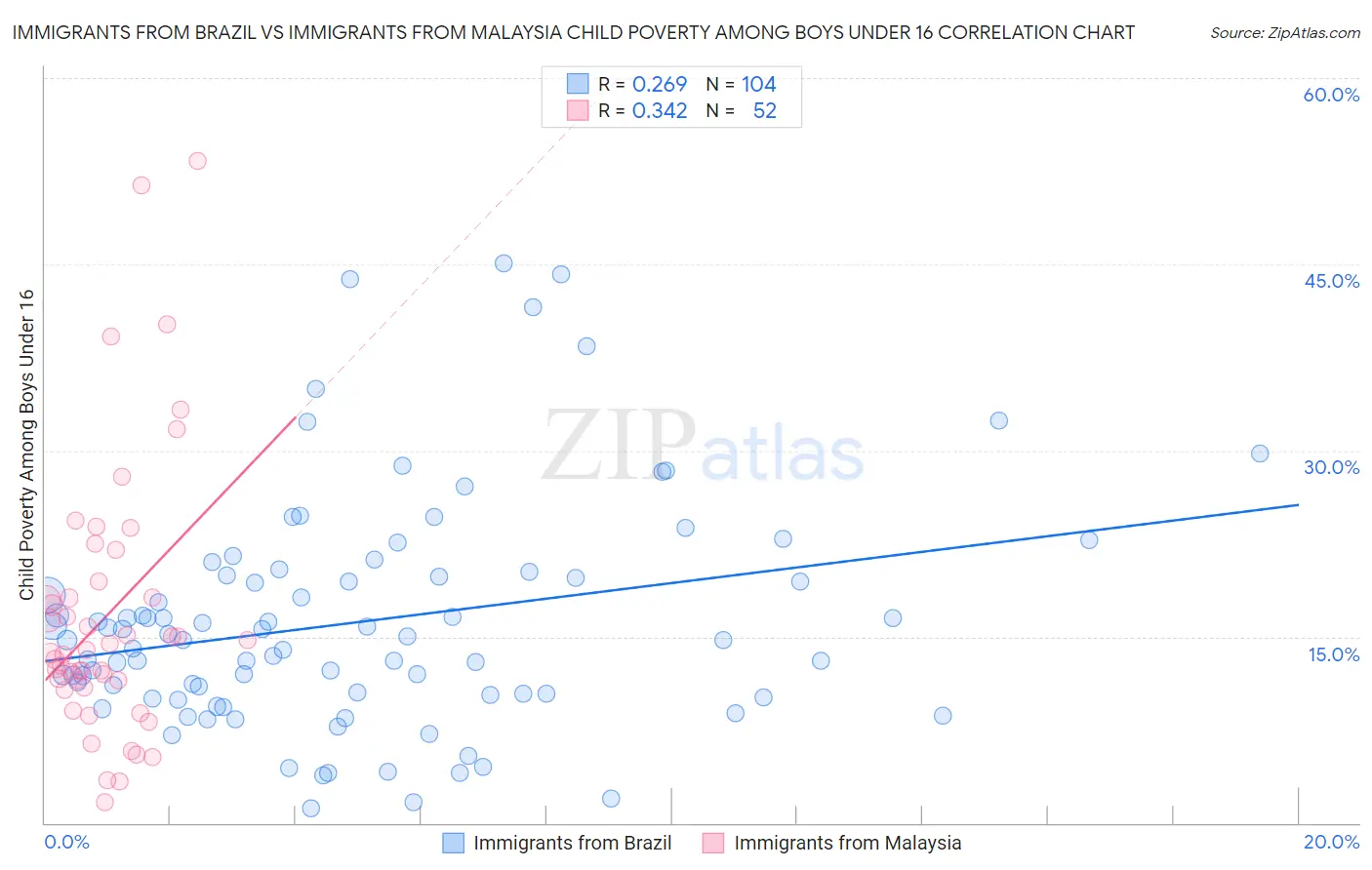 Immigrants from Brazil vs Immigrants from Malaysia Child Poverty Among Boys Under 16