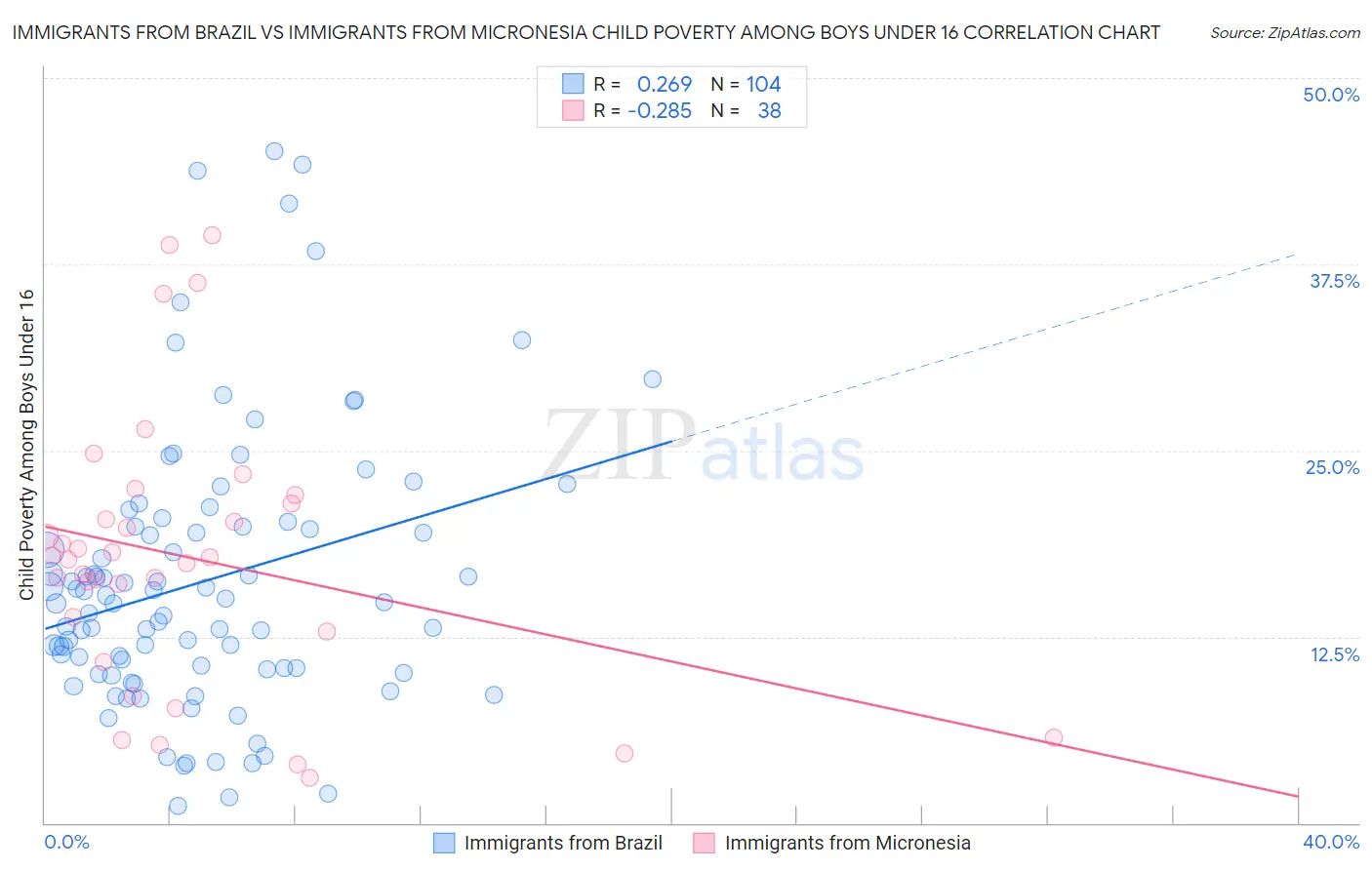 Immigrants from Brazil vs Immigrants from Micronesia Child Poverty Among Boys Under 16