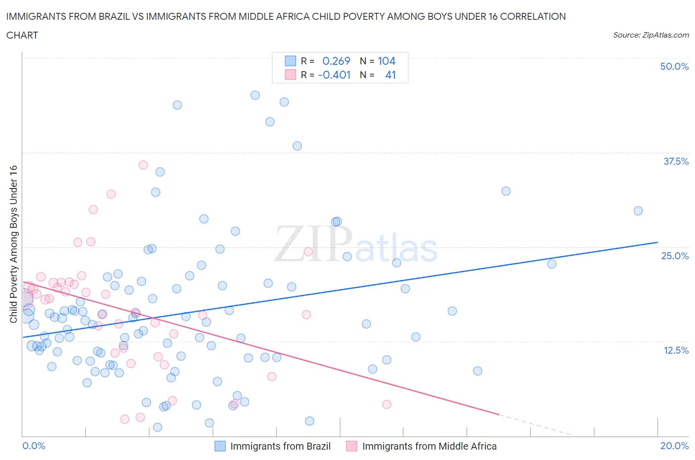 Immigrants from Brazil vs Immigrants from Middle Africa Child Poverty Among Boys Under 16