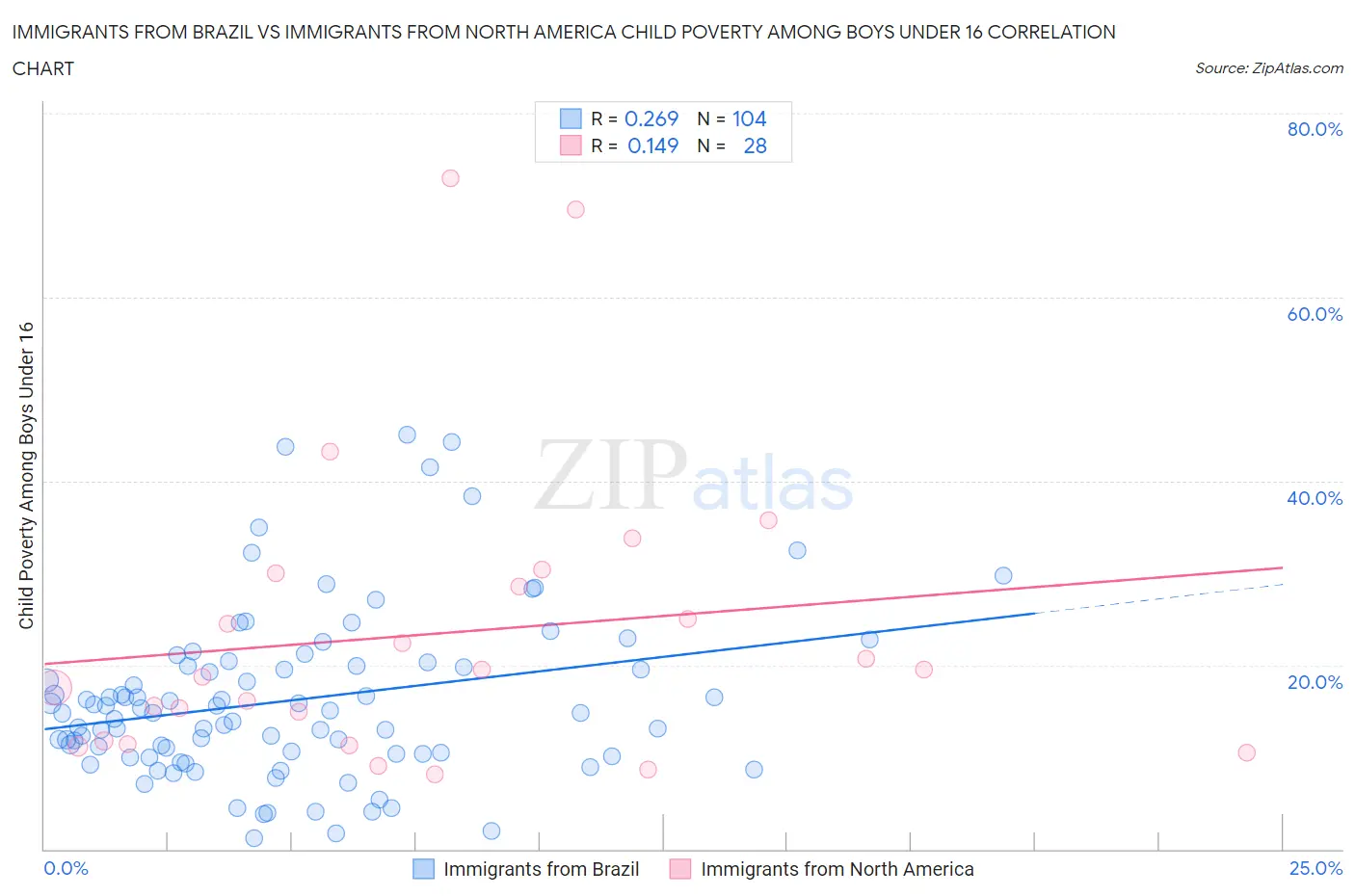 Immigrants from Brazil vs Immigrants from North America Child Poverty Among Boys Under 16