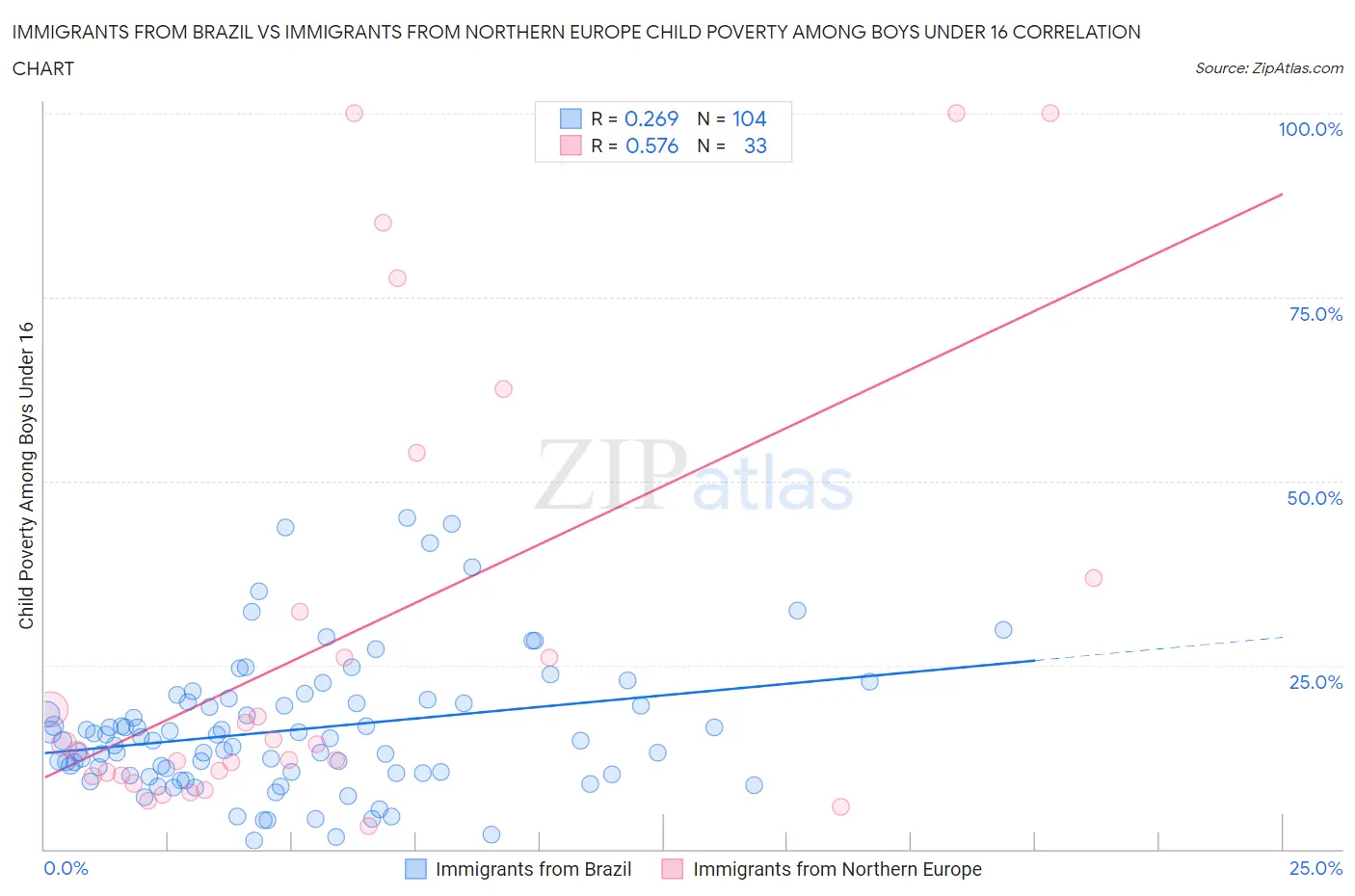 Immigrants from Brazil vs Immigrants from Northern Europe Child Poverty Among Boys Under 16