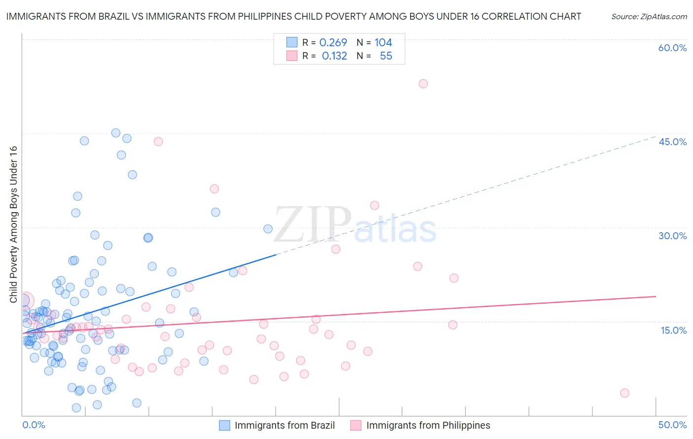 Immigrants from Brazil vs Immigrants from Philippines Child Poverty Among Boys Under 16