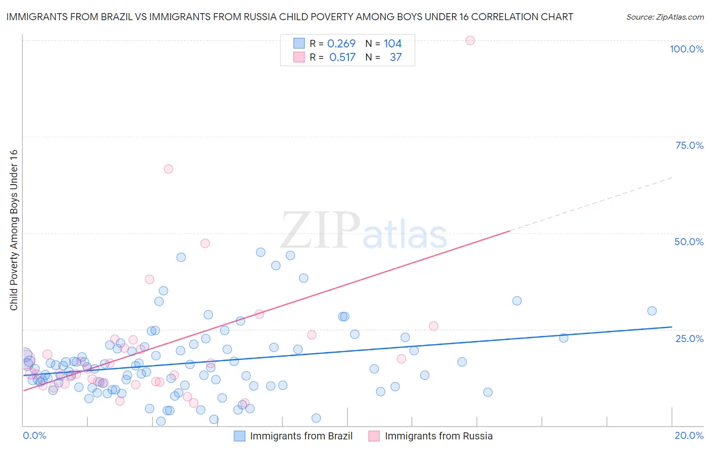 Immigrants from Brazil vs Immigrants from Russia Child Poverty Among Boys Under 16