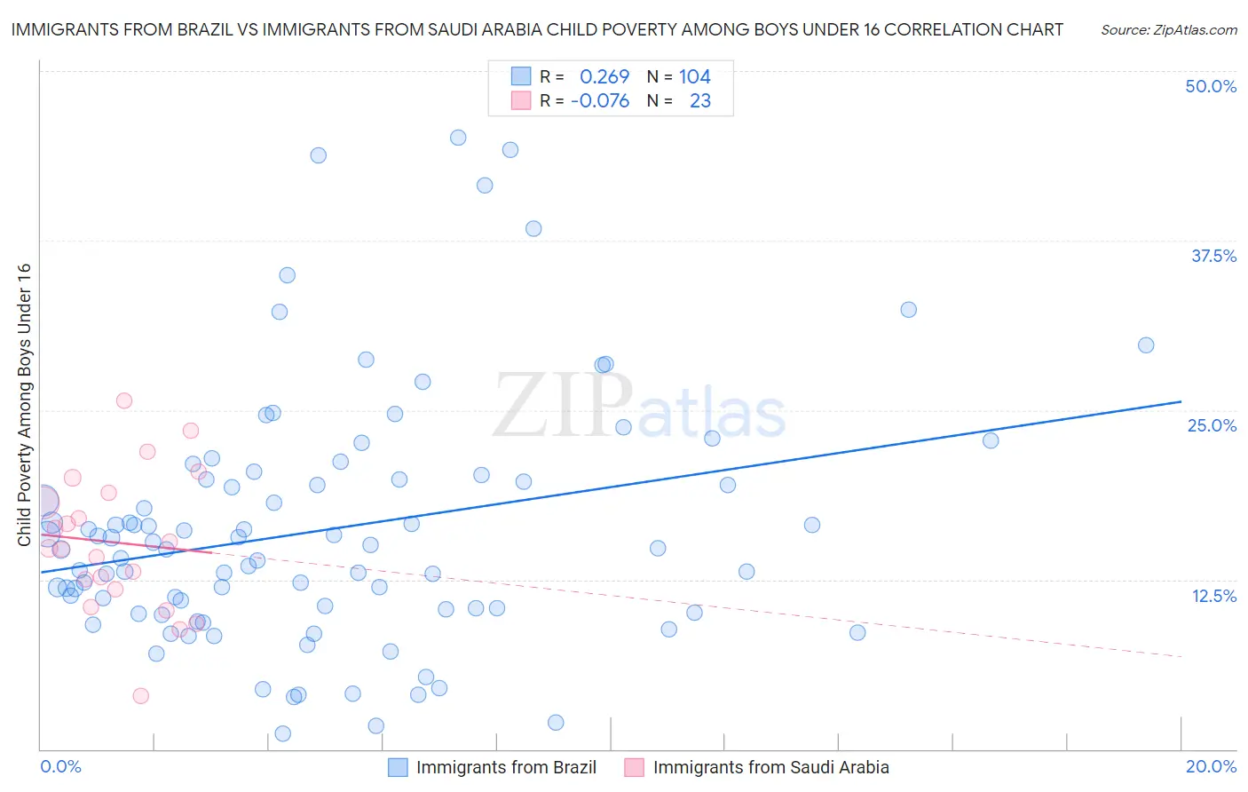Immigrants from Brazil vs Immigrants from Saudi Arabia Child Poverty Among Boys Under 16