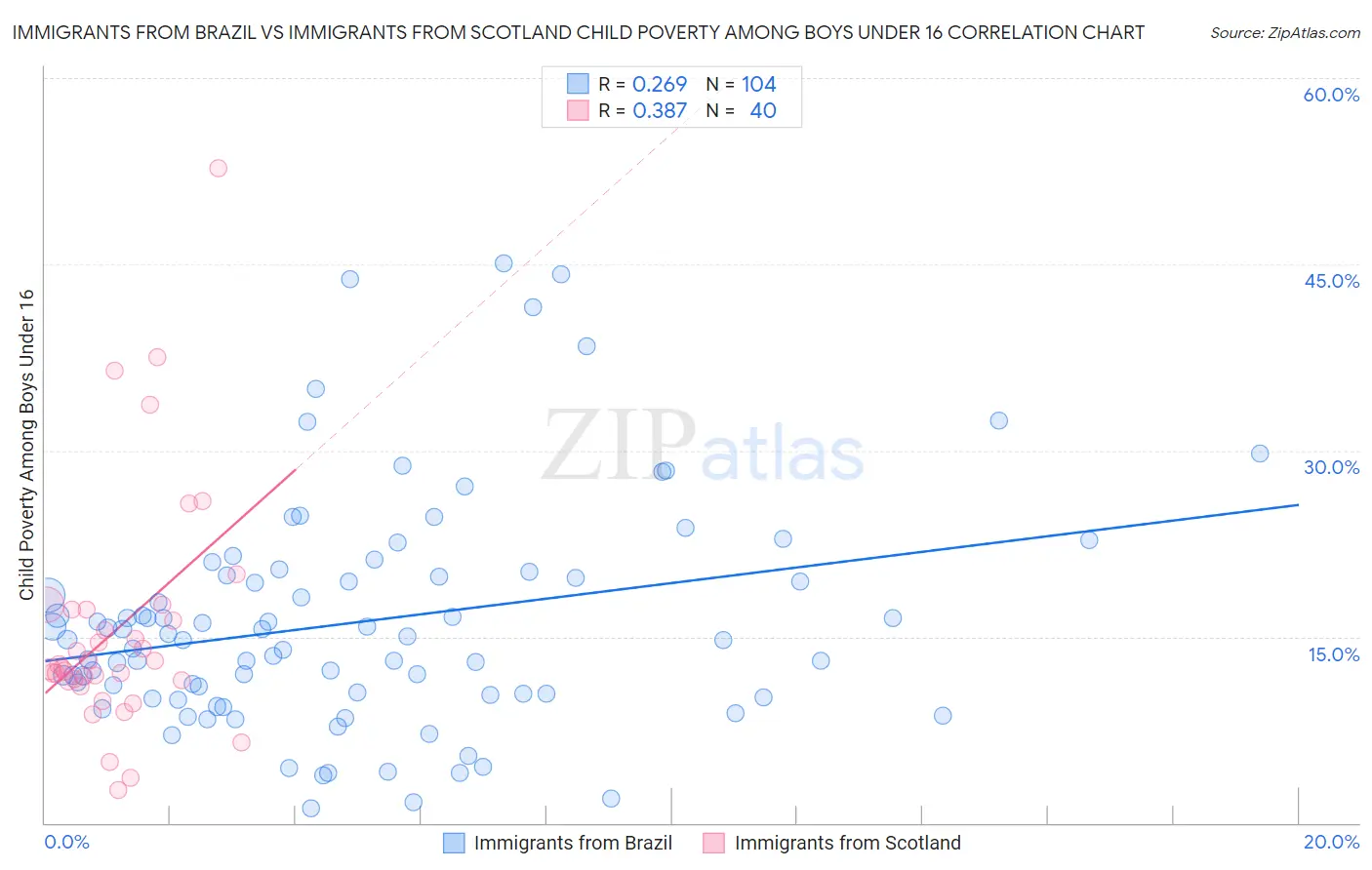 Immigrants from Brazil vs Immigrants from Scotland Child Poverty Among Boys Under 16