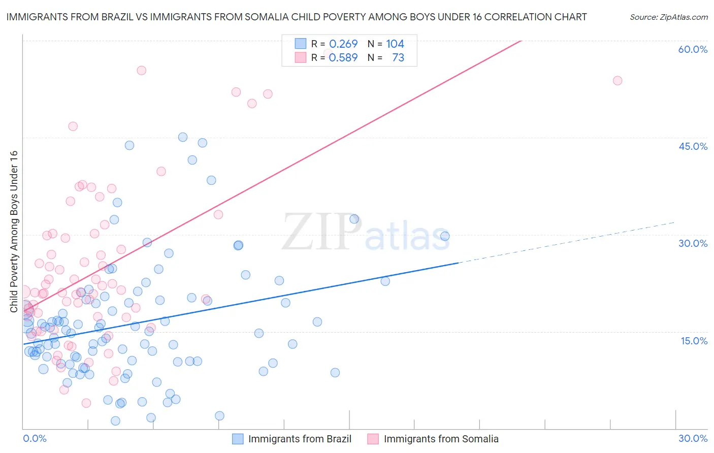 Immigrants from Brazil vs Immigrants from Somalia Child Poverty Among Boys Under 16