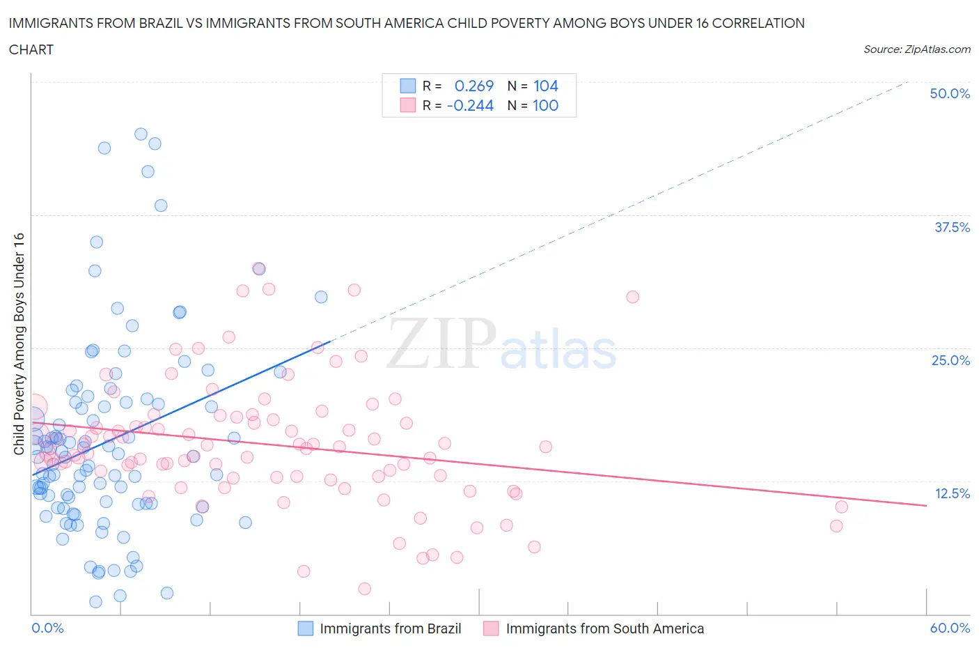 Immigrants from Brazil vs Immigrants from South America Child Poverty Among Boys Under 16