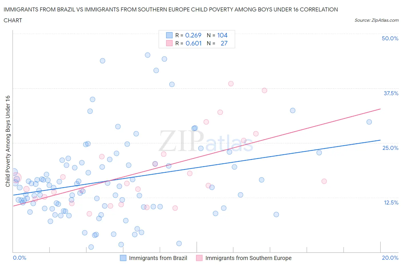 Immigrants from Brazil vs Immigrants from Southern Europe Child Poverty Among Boys Under 16