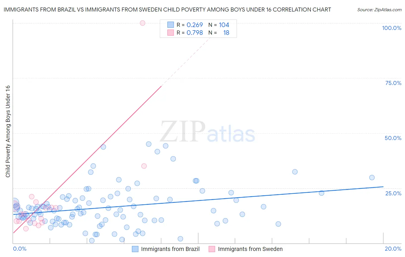 Immigrants from Brazil vs Immigrants from Sweden Child Poverty Among Boys Under 16