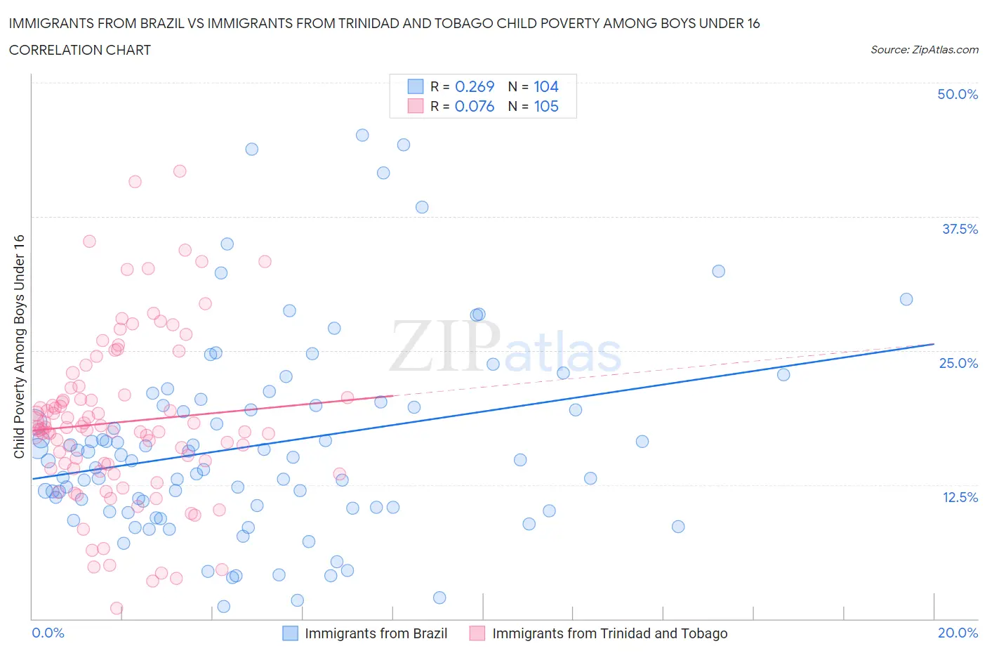 Immigrants from Brazil vs Immigrants from Trinidad and Tobago Child Poverty Among Boys Under 16
