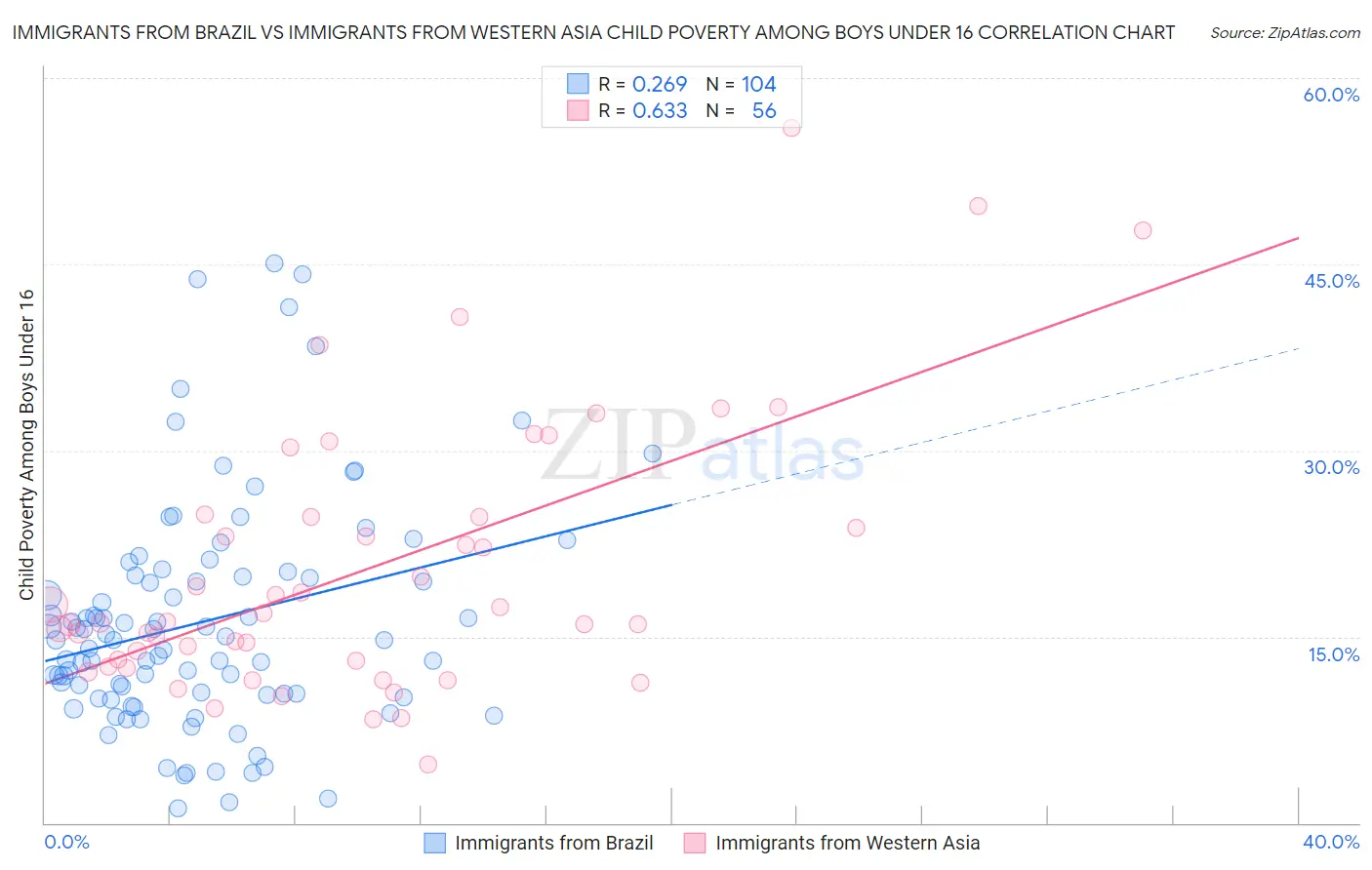 Immigrants from Brazil vs Immigrants from Western Asia Child Poverty Among Boys Under 16