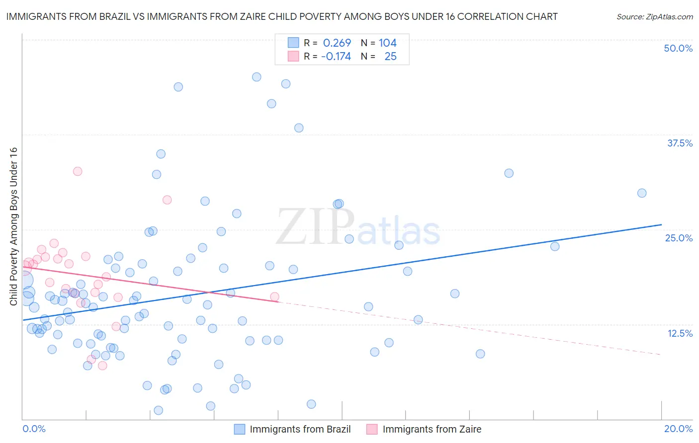 Immigrants from Brazil vs Immigrants from Zaire Child Poverty Among Boys Under 16