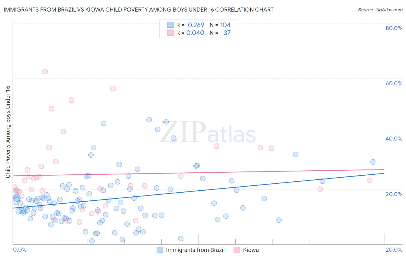 Immigrants from Brazil vs Kiowa Child Poverty Among Boys Under 16