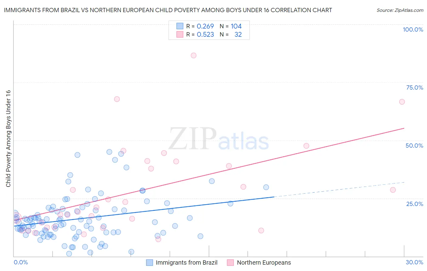 Immigrants from Brazil vs Northern European Child Poverty Among Boys Under 16