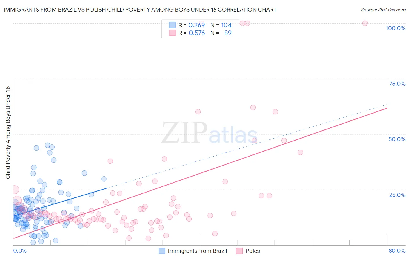 Immigrants from Brazil vs Polish Child Poverty Among Boys Under 16