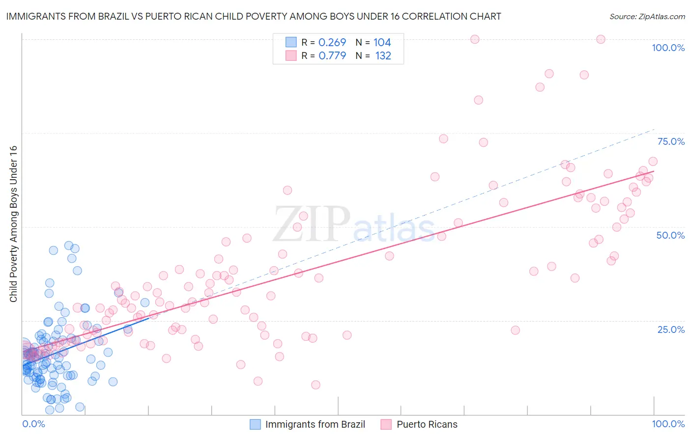 Immigrants from Brazil vs Puerto Rican Child Poverty Among Boys Under 16