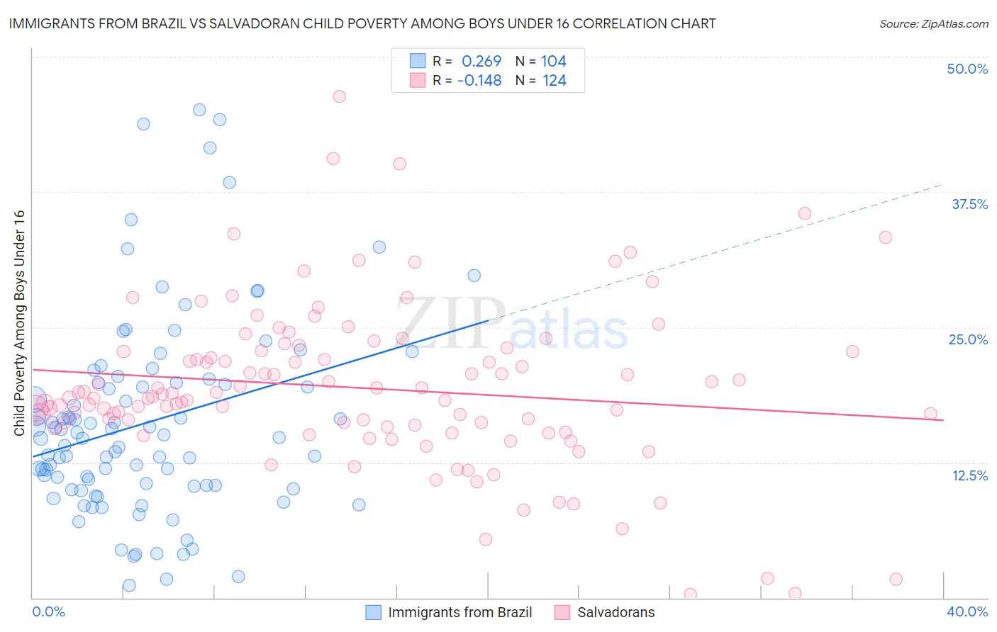 Immigrants from Brazil vs Salvadoran Child Poverty Among Boys Under 16