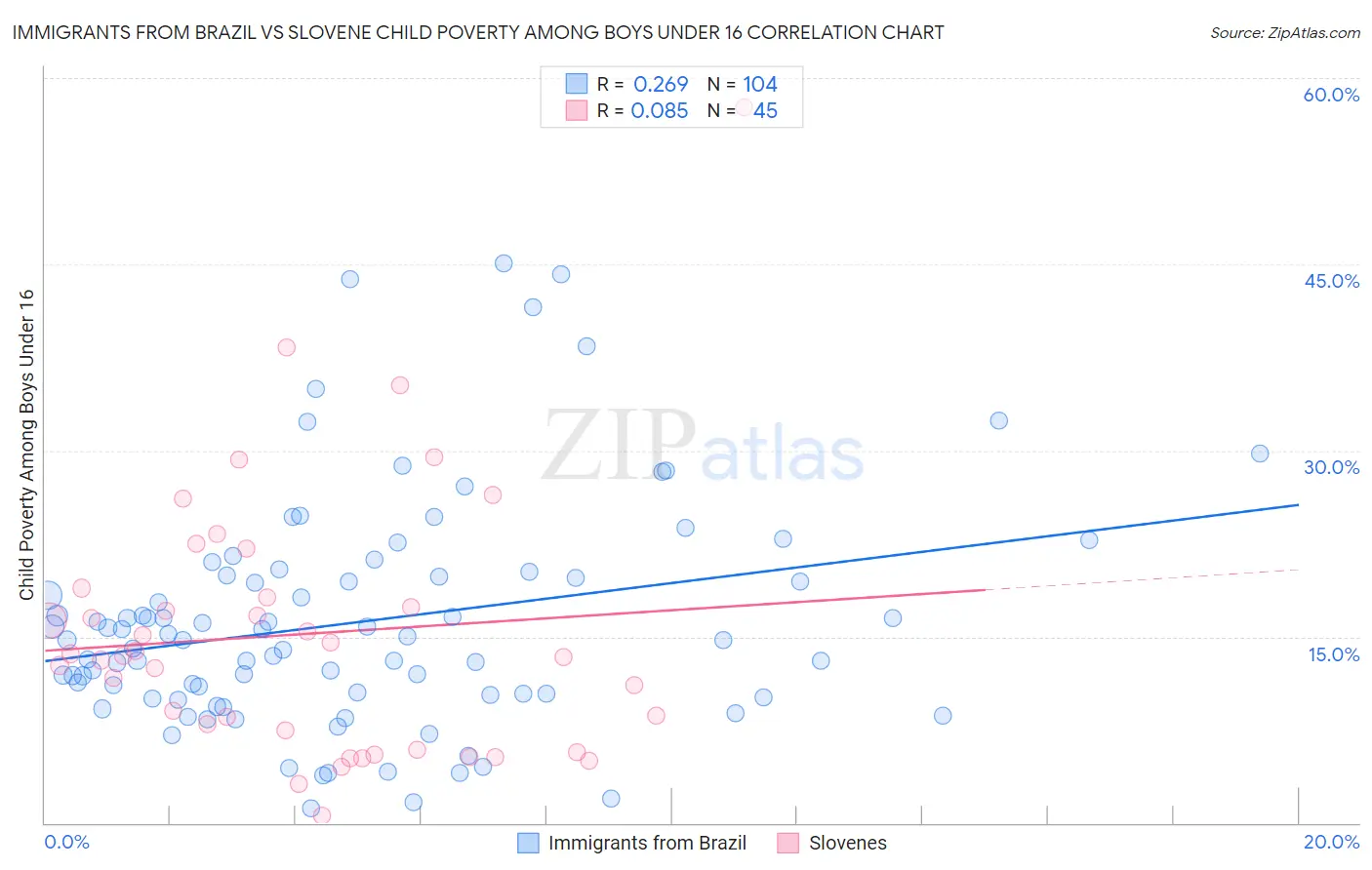 Immigrants from Brazil vs Slovene Child Poverty Among Boys Under 16