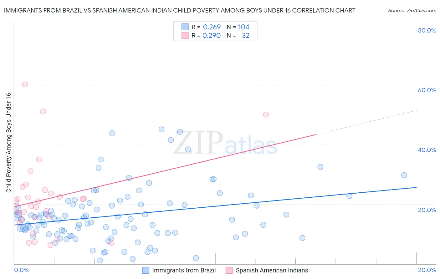 Immigrants from Brazil vs Spanish American Indian Child Poverty Among Boys Under 16