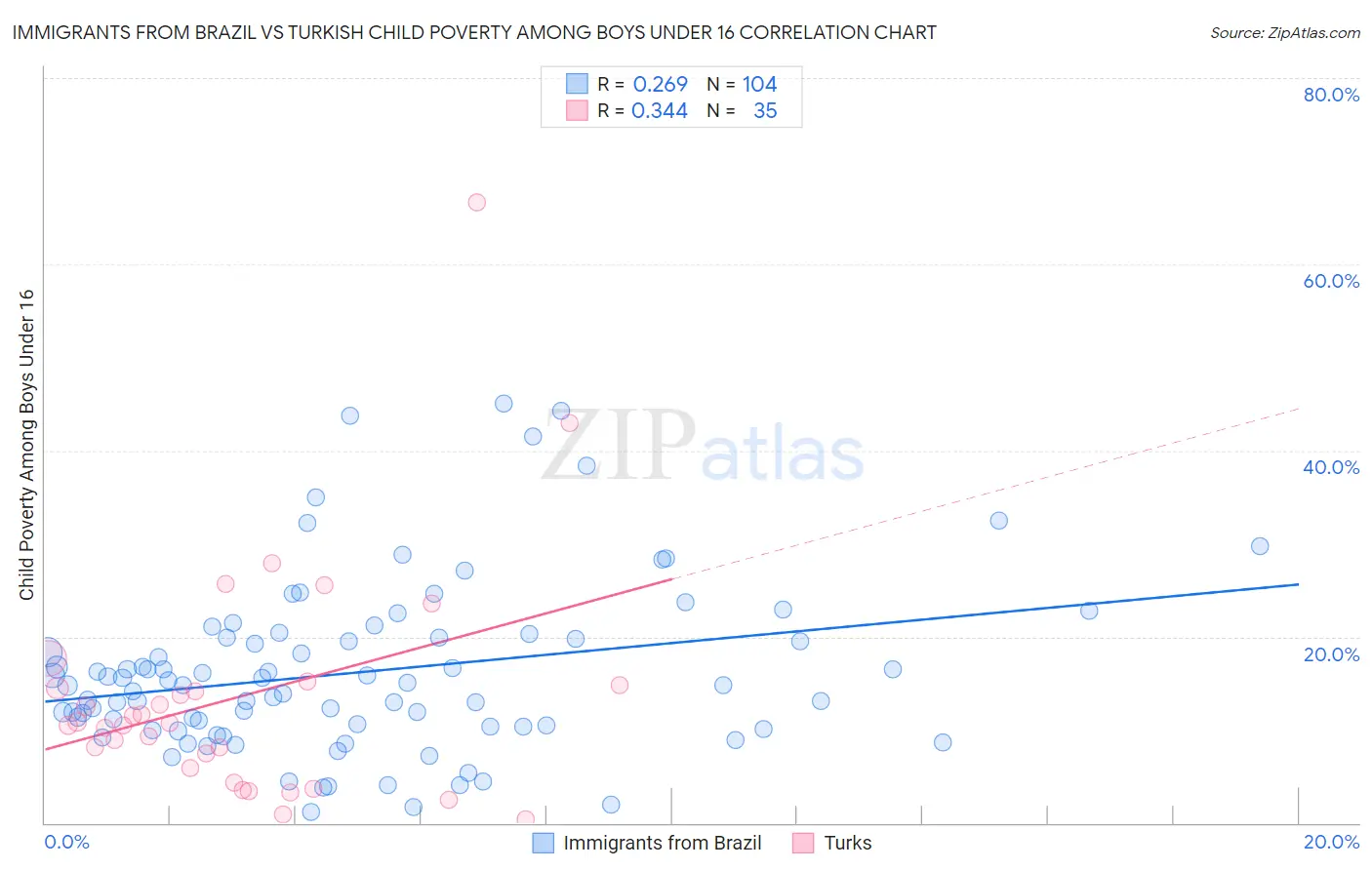 Immigrants from Brazil vs Turkish Child Poverty Among Boys Under 16