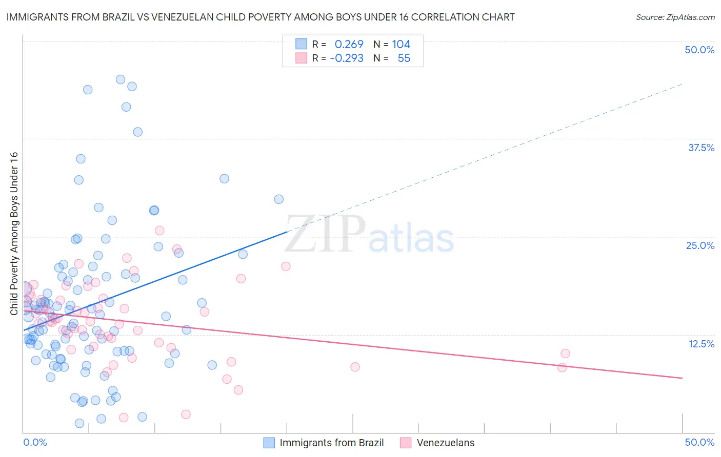 Immigrants from Brazil vs Venezuelan Child Poverty Among Boys Under 16