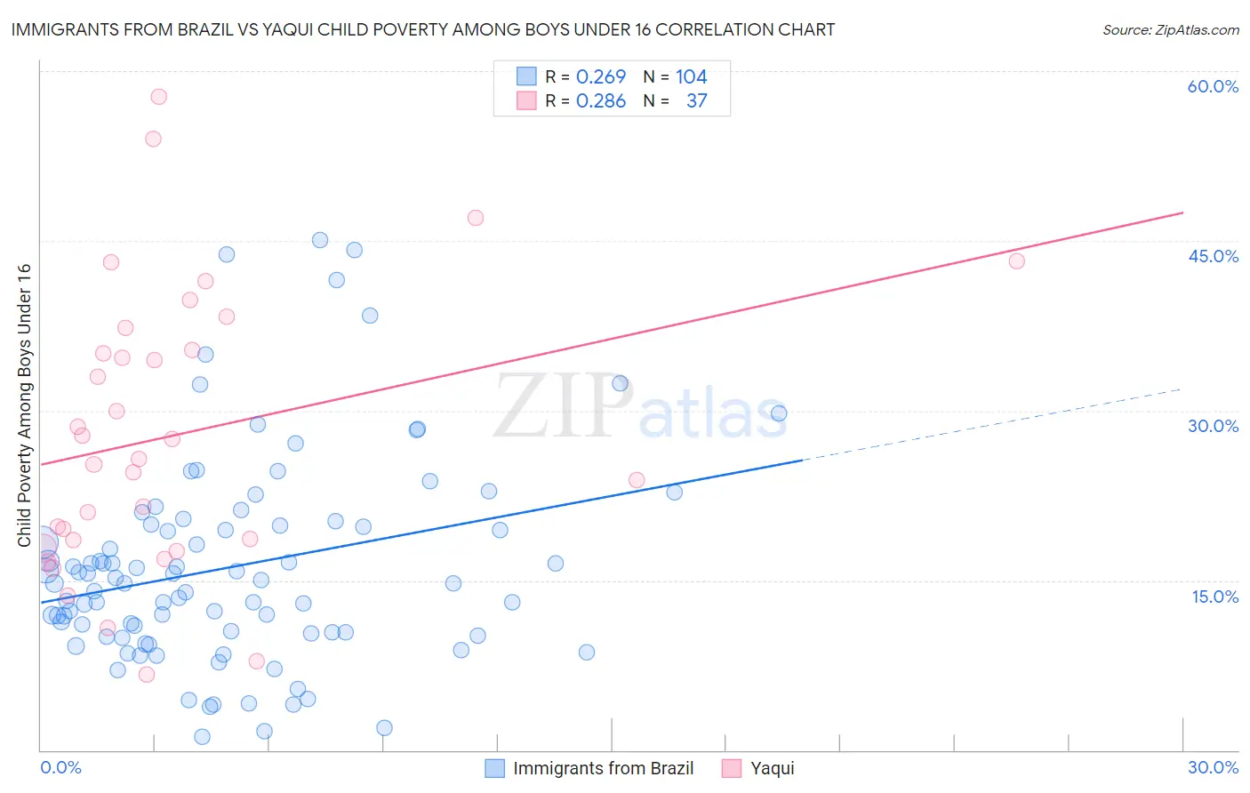 Immigrants from Brazil vs Yaqui Child Poverty Among Boys Under 16