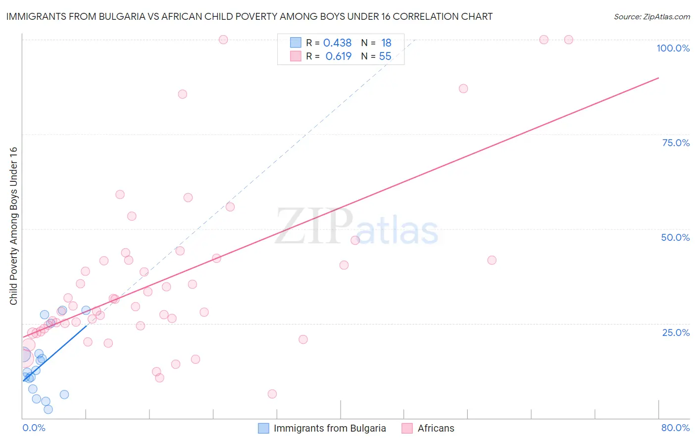 Immigrants from Bulgaria vs African Child Poverty Among Boys Under 16