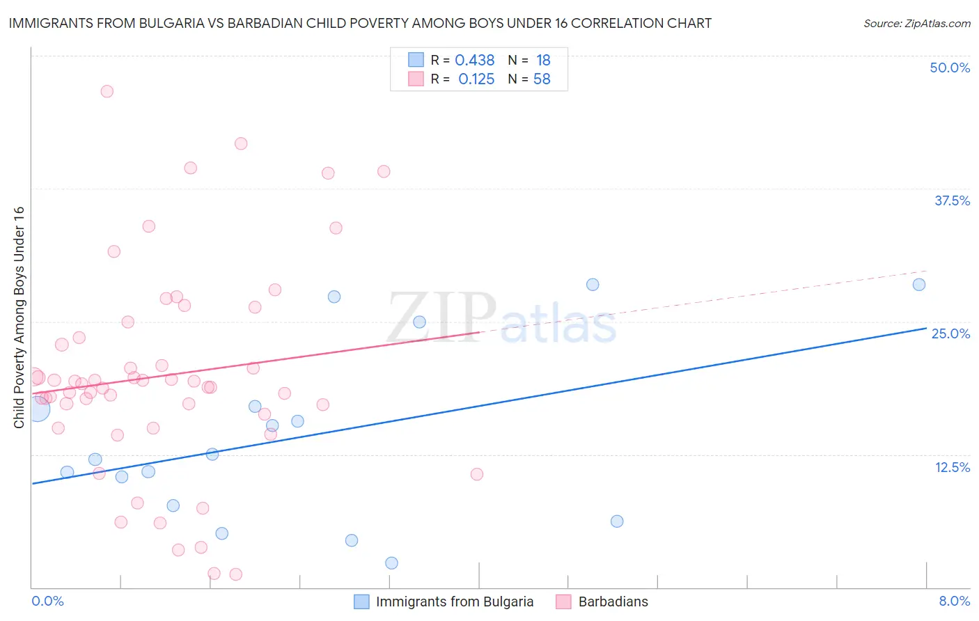 Immigrants from Bulgaria vs Barbadian Child Poverty Among Boys Under 16