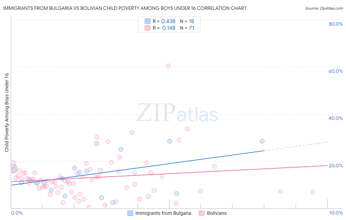 Immigrants from Bulgaria vs Bolivian Child Poverty Among Boys Under 16