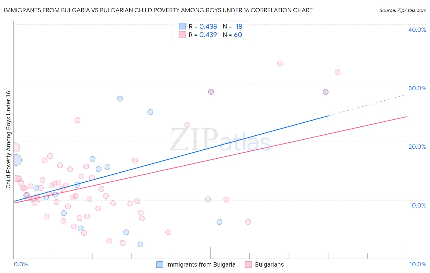 Immigrants from Bulgaria vs Bulgarian Child Poverty Among Boys Under 16