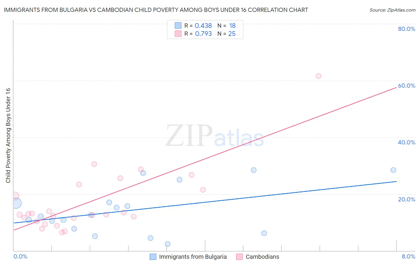 Immigrants from Bulgaria vs Cambodian Child Poverty Among Boys Under 16