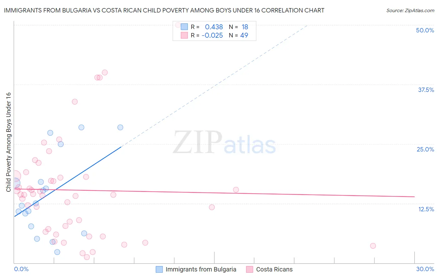 Immigrants from Bulgaria vs Costa Rican Child Poverty Among Boys Under 16