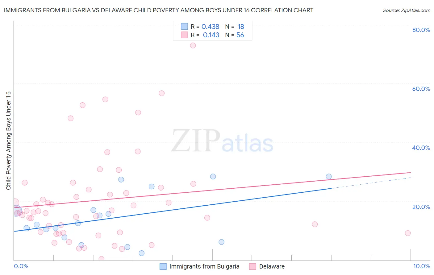 Immigrants from Bulgaria vs Delaware Child Poverty Among Boys Under 16