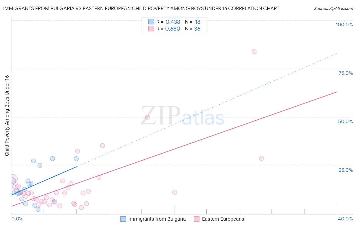 Immigrants from Bulgaria vs Eastern European Child Poverty Among Boys Under 16