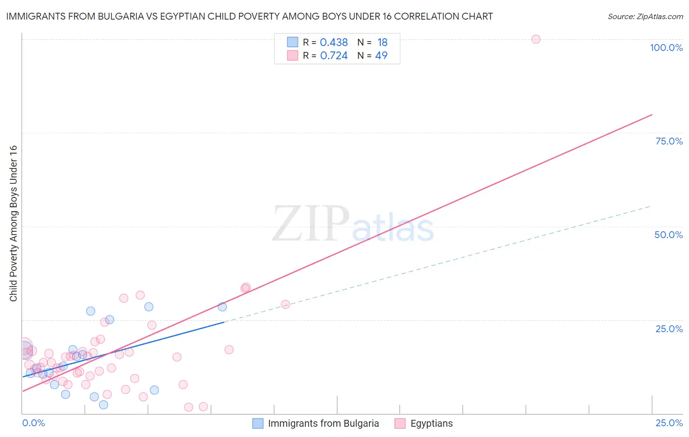 Immigrants from Bulgaria vs Egyptian Child Poverty Among Boys Under 16